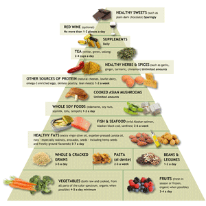 Healthy Food Pyramid